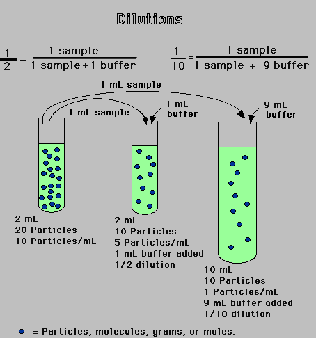 why is serial dilution important